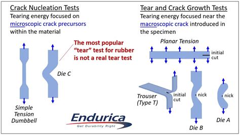 trouser tear testing|rubber tear strength chart.